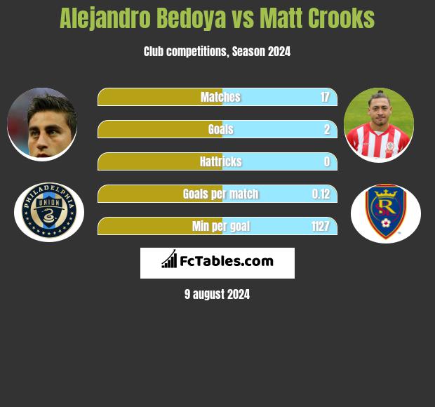 Alejandro Bedoya vs Matt Crooks h2h player stats