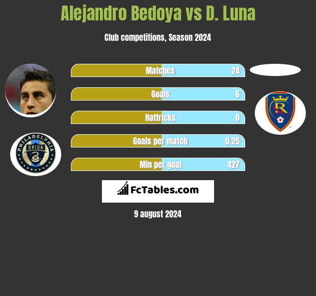 Alejandro Bedoya vs D. Luna h2h player stats