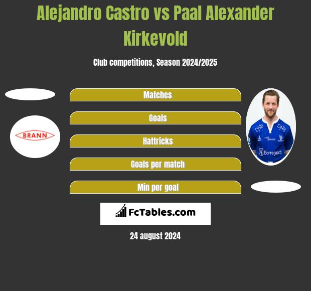 Alejandro Castro vs Paal Alexander Kirkevold h2h player stats