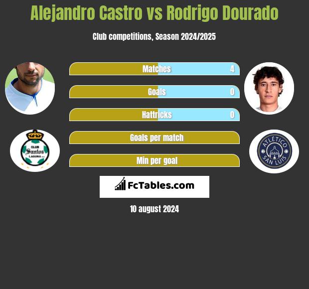 Alejandro Castro vs Rodrigo Dourado h2h player stats