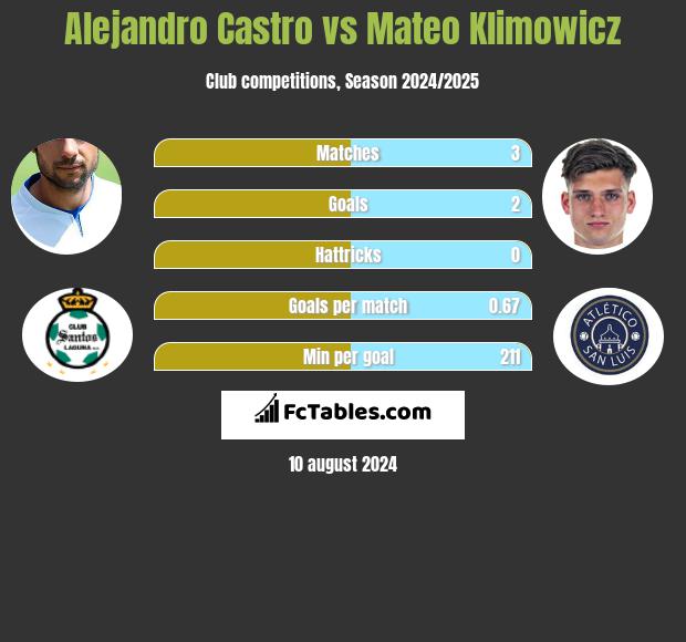 Alejandro Castro vs Mateo Klimowicz h2h player stats