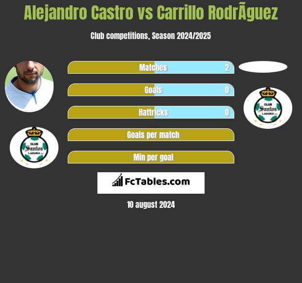 Alejandro Castro vs Carrillo RodrÃ­guez h2h player stats