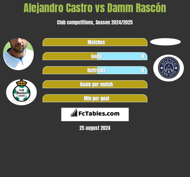 Alejandro Castro vs Damm Rascón h2h player stats