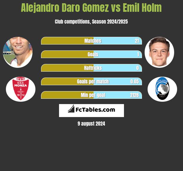 Alejandro Daro Gomez vs Emil Holm h2h player stats