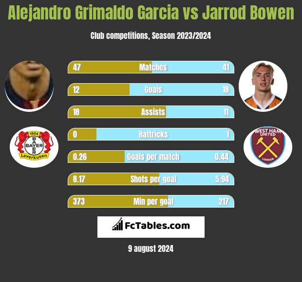 Alejandro Grimaldo Garcia vs Jarrod Bowen h2h player stats