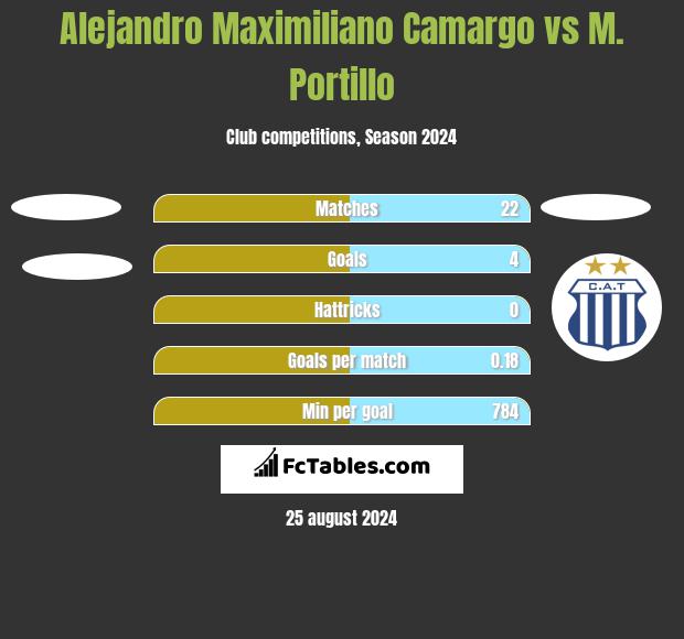 Alejandro Maximiliano Camargo vs M. Portillo h2h player stats