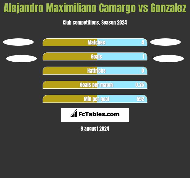 Alejandro Maximiliano Camargo vs Gonzalez h2h player stats