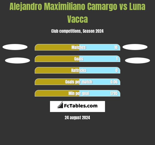 Alejandro Maximiliano Camargo vs Luna Vacca h2h player stats