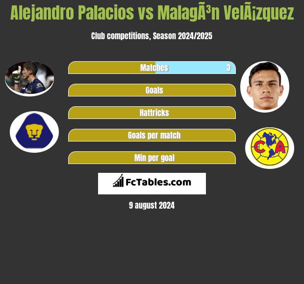 Alejandro Palacios vs MalagÃ³n VelÃ¡zquez h2h player stats