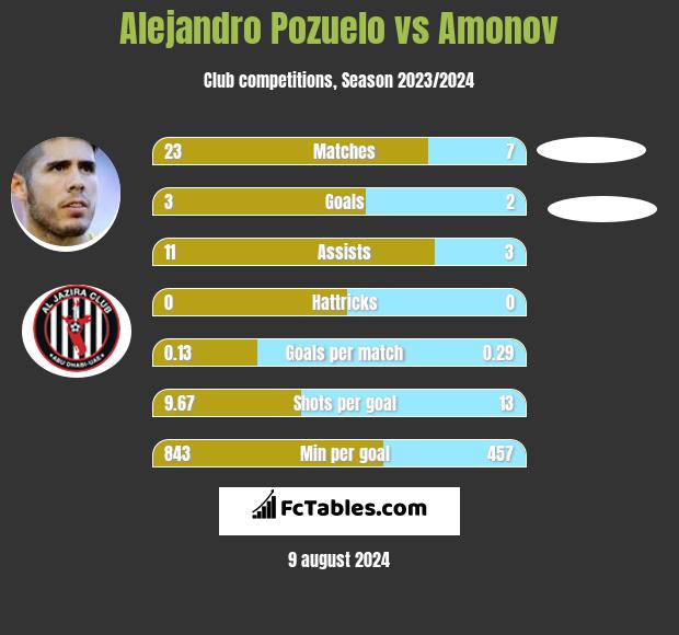 Alejandro Pozuelo vs Amonov h2h player stats