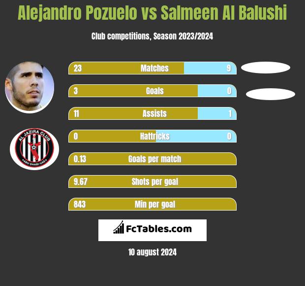 Alejandro Pozuelo vs Salmeen Al Balushi h2h player stats