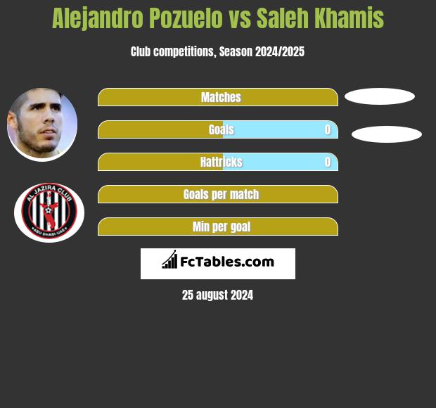 Alejandro Pozuelo vs Saleh Khamis h2h player stats