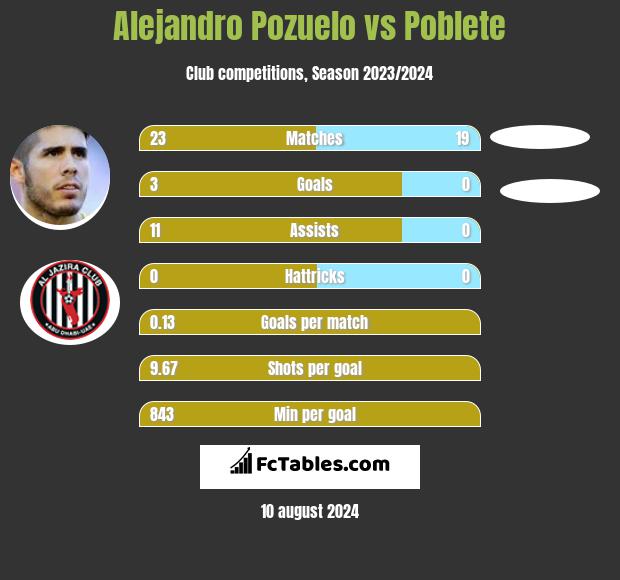 Alejandro Pozuelo vs Poblete h2h player stats