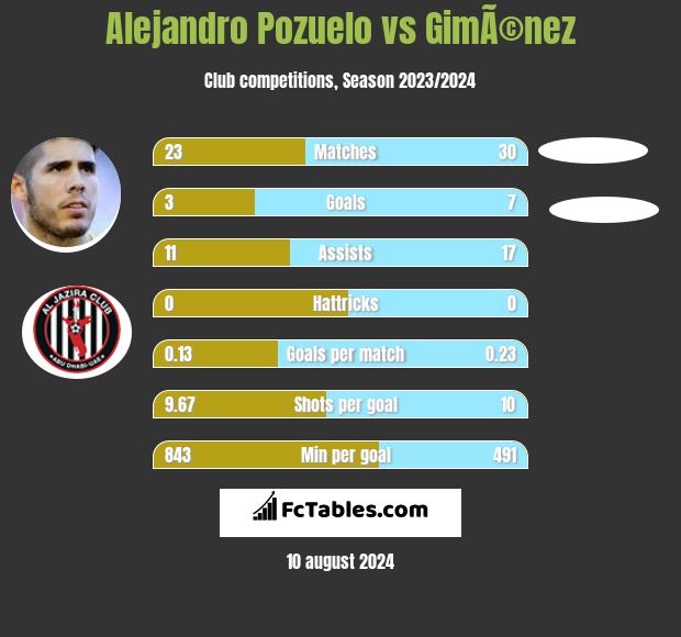 Alejandro Pozuelo vs GimÃ©nez h2h player stats