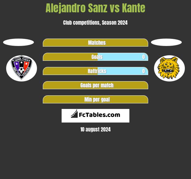 Alejandro Sanz vs Kante h2h player stats