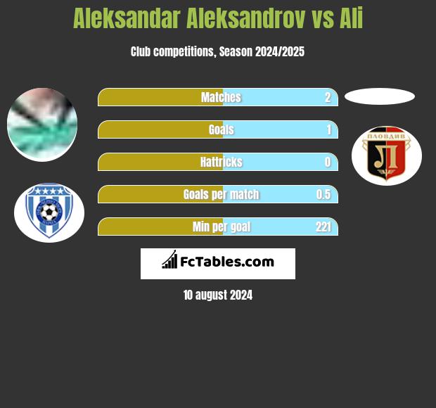 Aleksandar Aleksandrov vs Ali h2h player stats