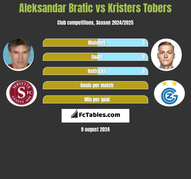 Aleksandar Bratic vs Kristers Tobers h2h player stats