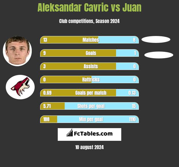 Aleksandar Cavric vs Juan h2h player stats