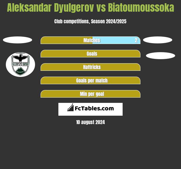 Aleksandar Dyulgerov vs Biatoumoussoka h2h player stats