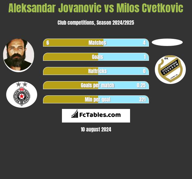 Aleksandar Jovanovic vs Milos Cvetkovic h2h player stats