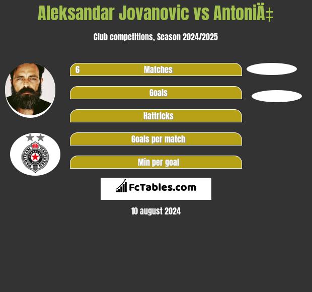 Aleksandar Jovanovic vs AntoniÄ‡ h2h player stats