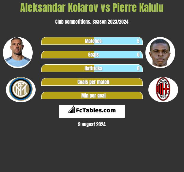 Aleksandar Kolarov vs Pierre Kalulu h2h player stats