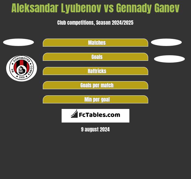 Aleksandar Lyubenov vs Gennady Ganev h2h player stats