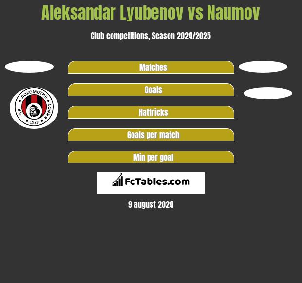 Aleksandar Lyubenov vs Naumov h2h player stats