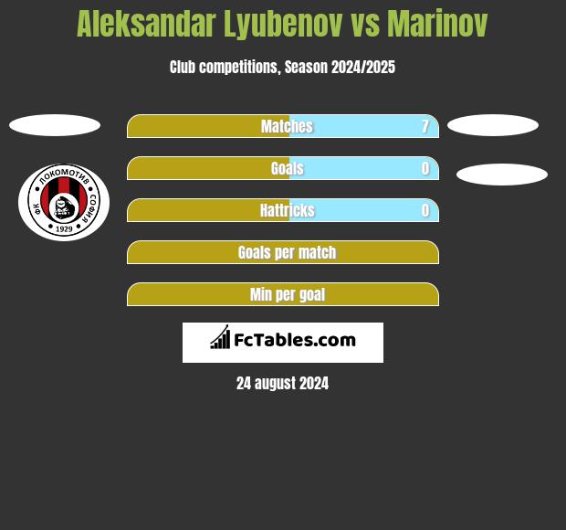 Aleksandar Lyubenov vs Marinov h2h player stats