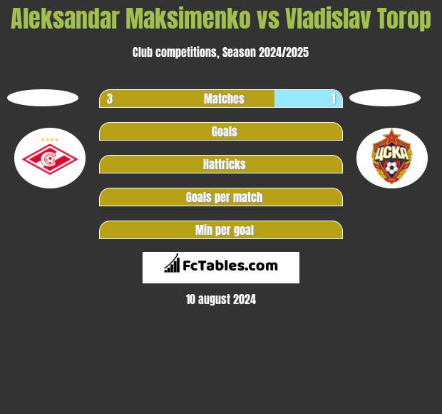 Aleksandar Maksimenko vs Vladislav Torop h2h player stats