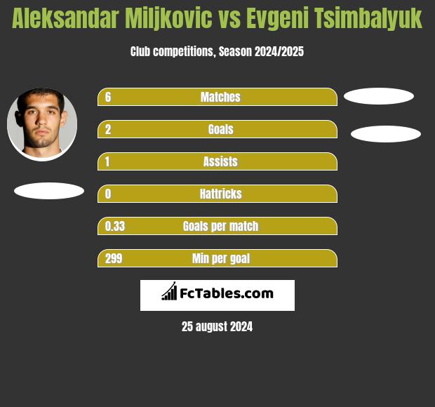 Aleksandar Miljkovic vs Evgeni Tsimbalyuk h2h player stats