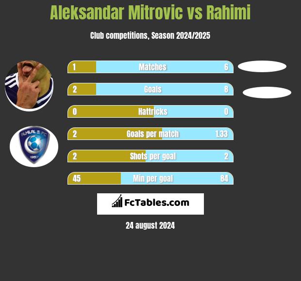 Aleksandar Mitrović vs Rahimi h2h player stats