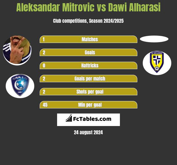 Aleksandar Mitrovic vs Dawi Alharasi h2h player stats