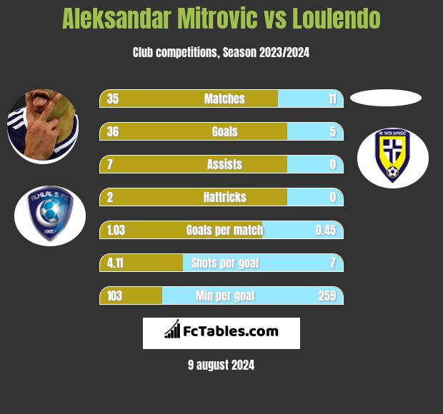 Aleksandar Mitrovic vs Loulendo h2h player stats