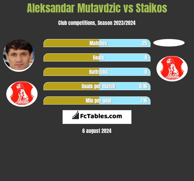 Aleksandar Mutavdzic vs Staikos h2h player stats