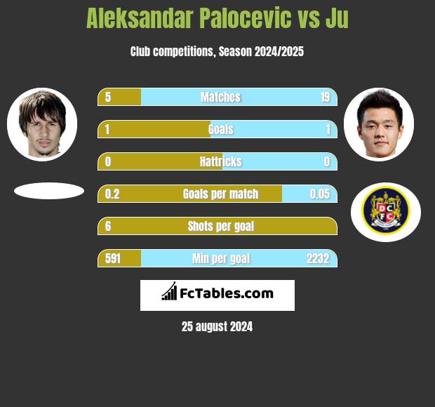 Aleksandar Palocevic vs Ju h2h player stats