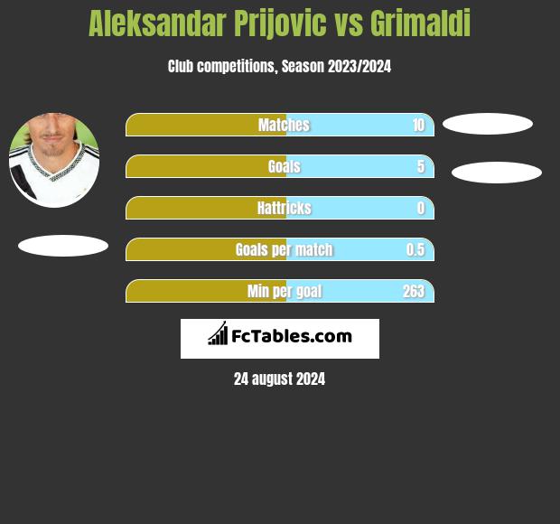 Aleksandar Prijovic vs Grimaldi h2h player stats