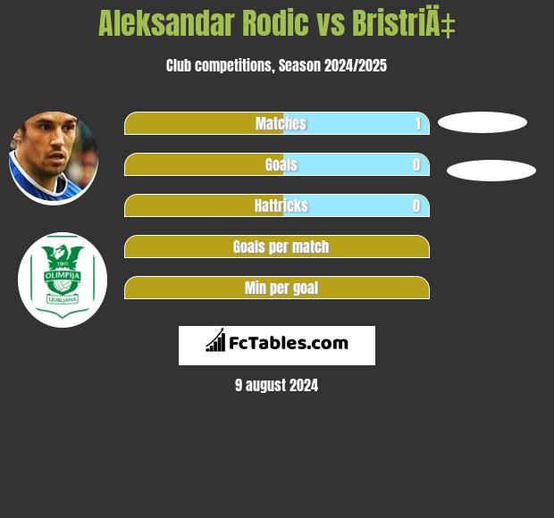 Aleksandar Rodić vs BristriÄ‡ h2h player stats