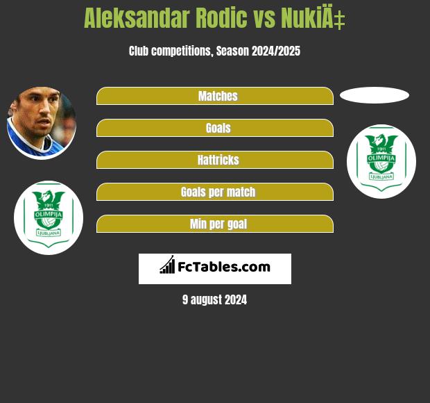 Aleksandar Rodić vs NukiÄ‡ h2h player stats