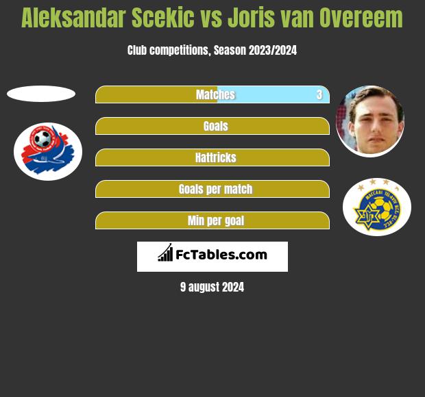 Aleksandar Scekic vs Joris van Overeem h2h player stats