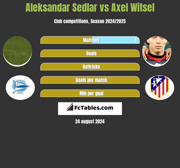 Aleksandar Sedlar vs Axel Witsel h2h player stats