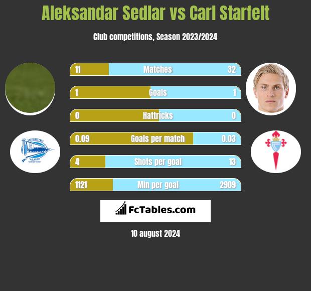 Aleksandar Sedlar vs Carl Starfelt h2h player stats