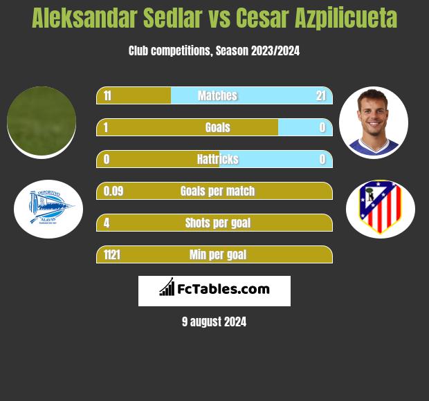 Aleksandar Sedlar vs Cesar Azpilicueta h2h player stats