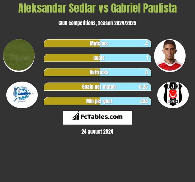 Aleksandar Sedlar vs Gabriel Paulista h2h player stats