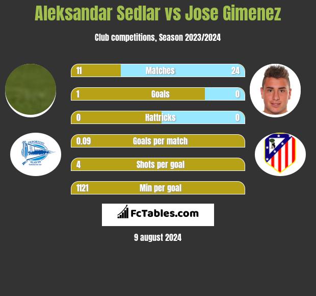 Aleksandar Sedlar vs Jose Gimenez h2h player stats