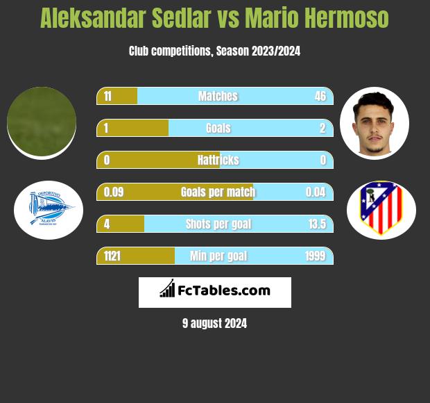 Aleksandar Sedlar vs Mario Hermoso h2h player stats