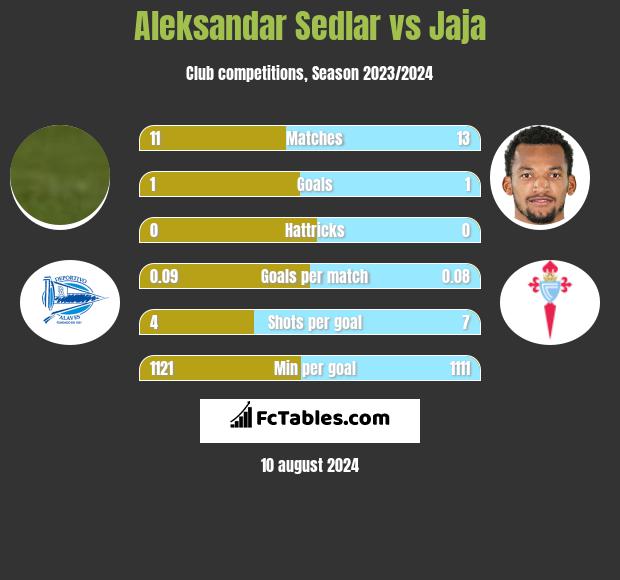 Aleksandar Sedlar vs Jaja h2h player stats