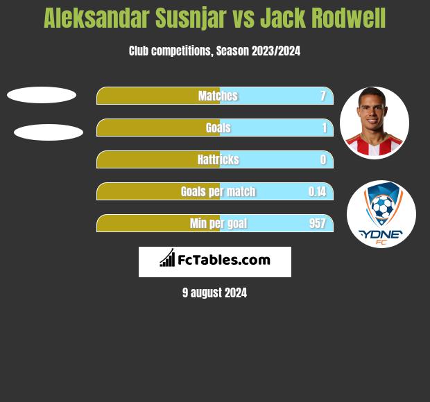 Aleksandar Susnjar vs Jack Rodwell h2h player stats