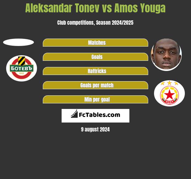 Aleksandar Tonev vs Amos Youga h2h player stats