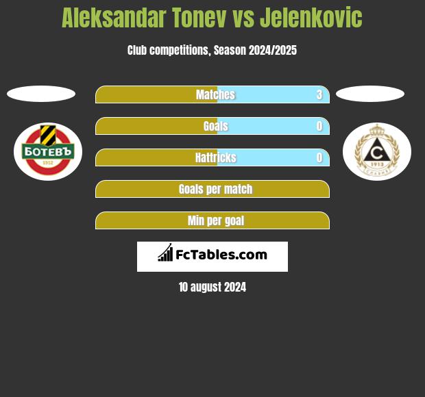 Aleksandar Tonew vs Jelenkovic h2h player stats